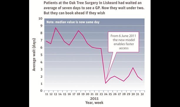 Oak tree surgery GP appointments